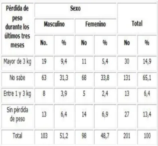 Tabla  4.  Pérdida  de  peso  durante  los 