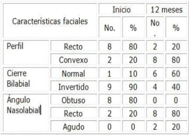 Tabla  1.  Comportamiento  de  las 