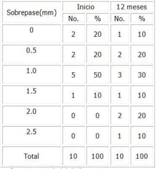 Tabla  4.  Comportamiento  de  la  relación 