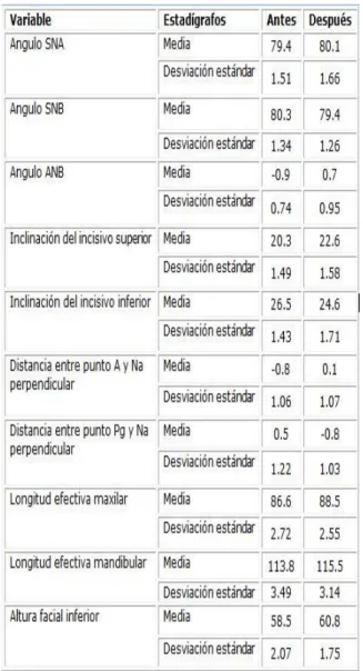 Tabla  5.  Comportamiento  de  los cambios 