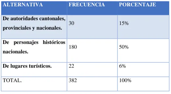 Gráfico 9 En referencia a la pregunta Nº 9 