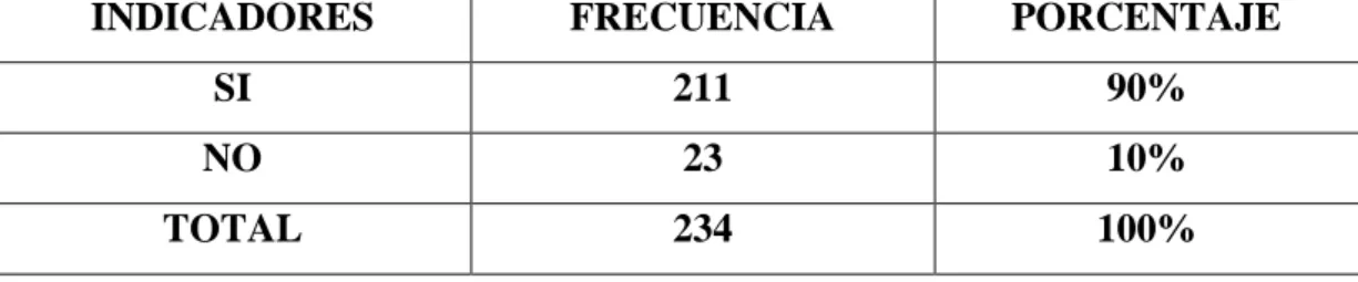 Tabla 10: En referencia a la pregunta N.9