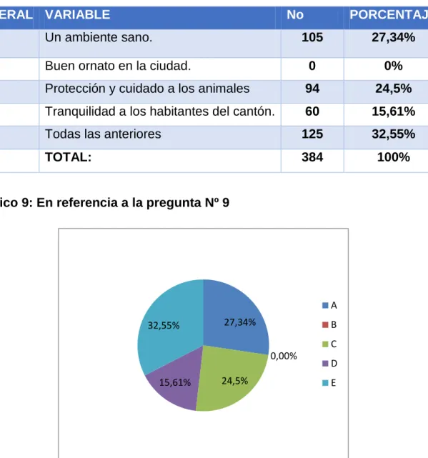 Tabla 10: En referencia a la pregunta Nº 9 