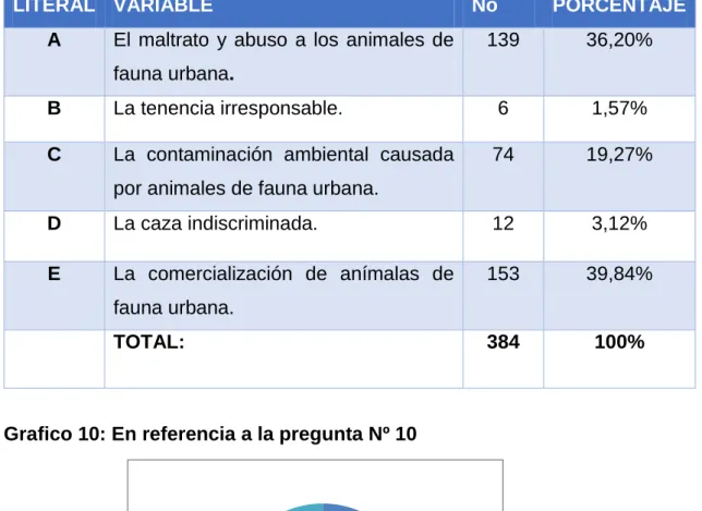 Tabla 11: En referencia a la pregunta Nº 10 