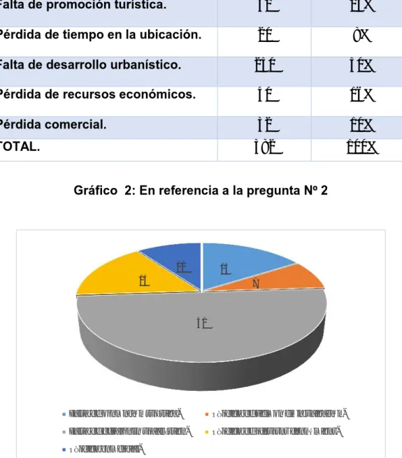 Gráfico 2: En referencia a la pregunta Nº 2