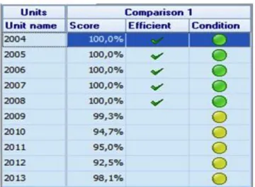 Tabla 7 – Resultados del DEA – Proceso 2.1