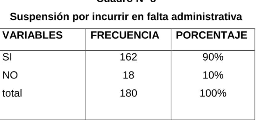 Gráfico N° 8 