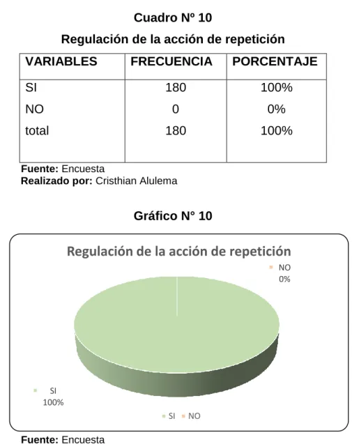 Gráfico N° 10 