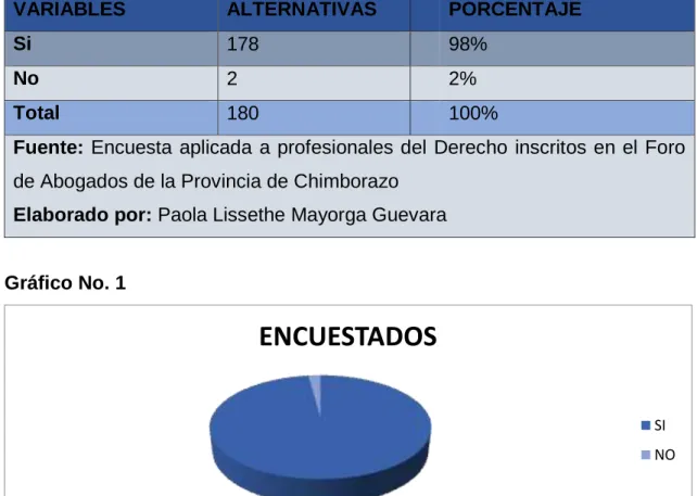 Gráfico No. 1  