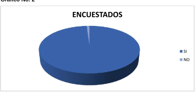 Gráfico No. 2 
