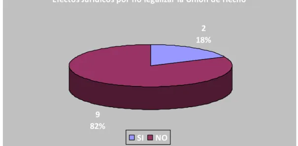 Gráfico N°7 