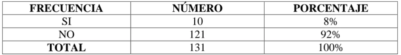 Gráfico N° 1  8% 92% 0%0% SI NO