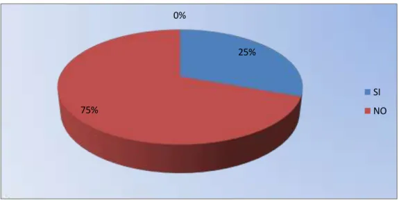 Gráfico N° 2  25% 75% 0% SI NO