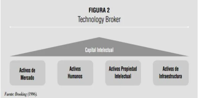 Figura 2: Technology Broker 