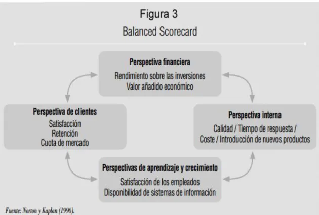 Figura 3:BalancedScorecard 