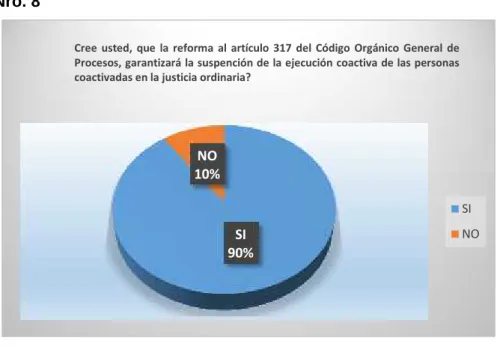 Gráfico Nro. 8