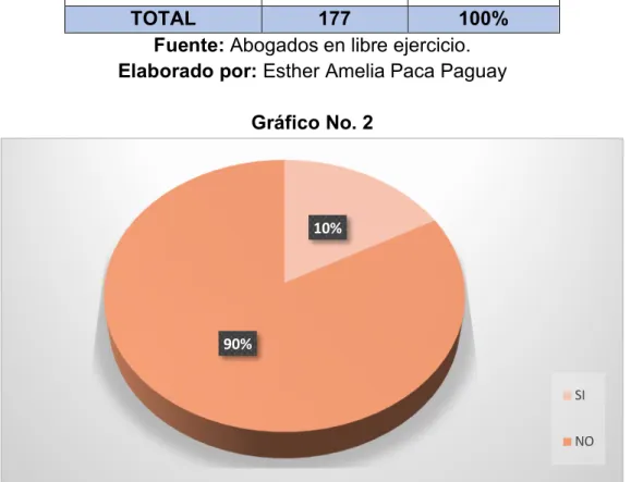 Cuadro No. 2 