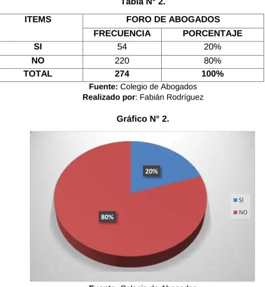 Gráfico N° 2. 