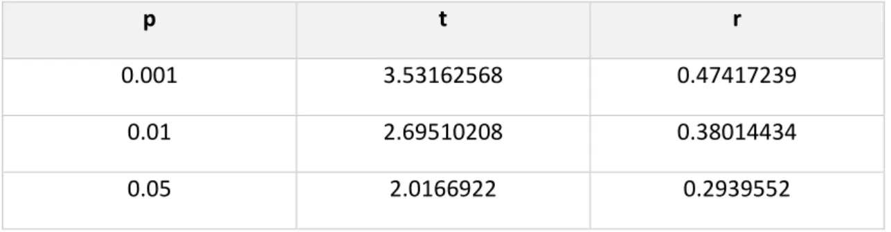 Tabla 3.2. Coeficientes de correlación para la distribución de temperaturas mínimas. 