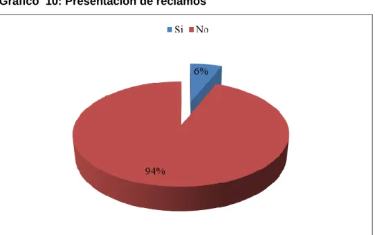 Gráfico  10: Presentación de reclamos 