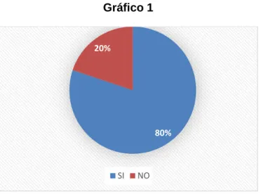 Gráfico 1 