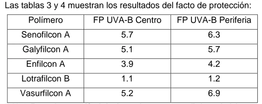 Tabla 3 . Factor de protección de las lentes de contacto estudiadas a nivel de centro y  periferia