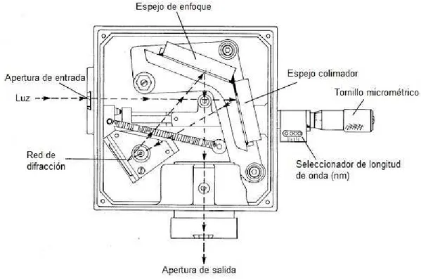 Ilustración 2.  Sistema óptico del monocromador.  [10]