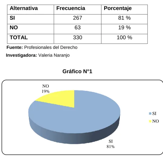Gráfico N°1 