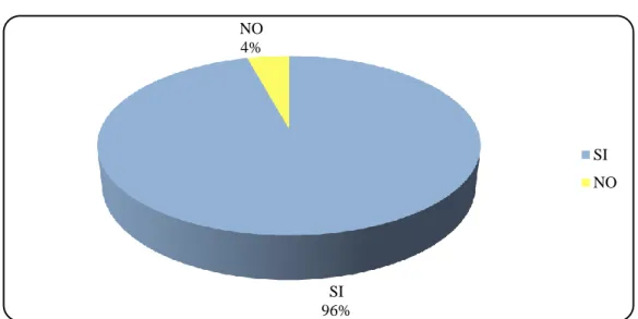 Gráfico N°3 