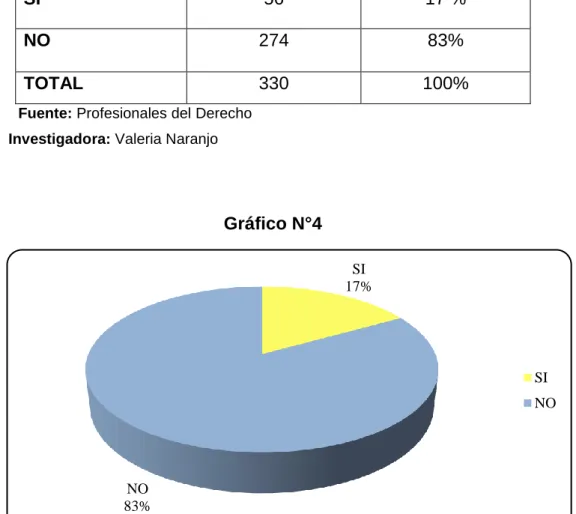 Gráfico N°4 
