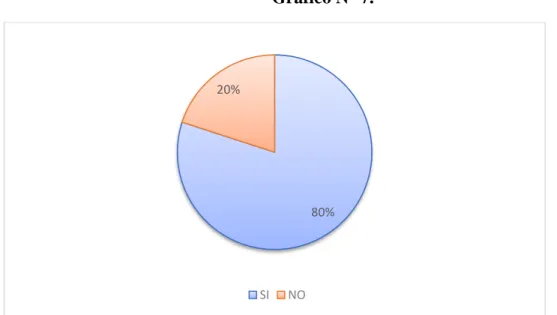 Gráfico N° 7.