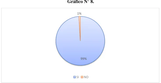 Gráfico N° 8.