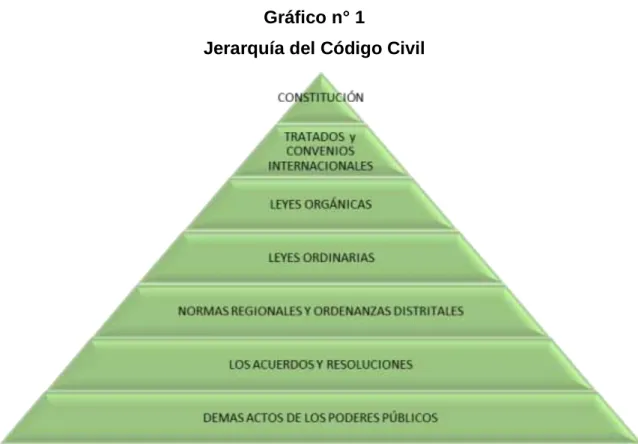 Gráfico n° 1 