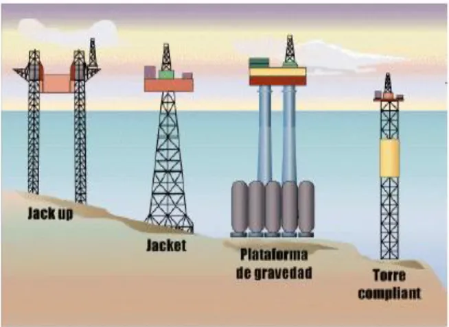 Figura 12 Clasificación de las estructuras petrolíferas fijas 
