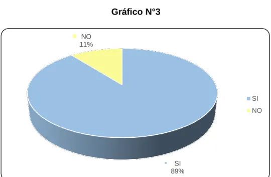 Gráfico N°3 