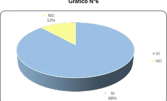 Gráfico N°6 