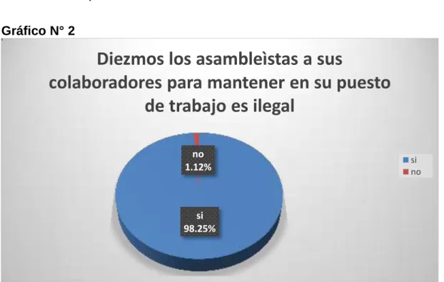 Gráfico N° 2