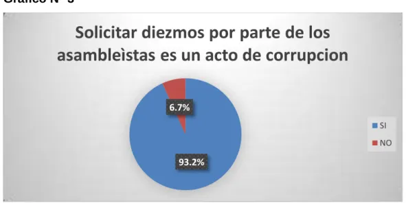 Gráfico N° 3 