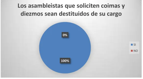 Gráfico N° 4 