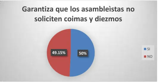 Gráfico N° 7 