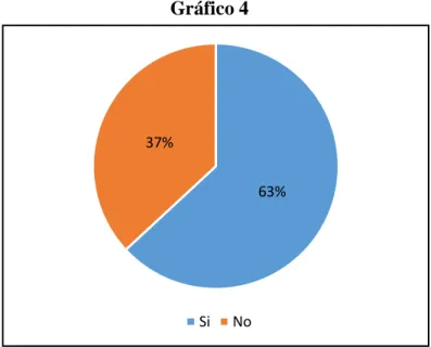 Gráfico 4 