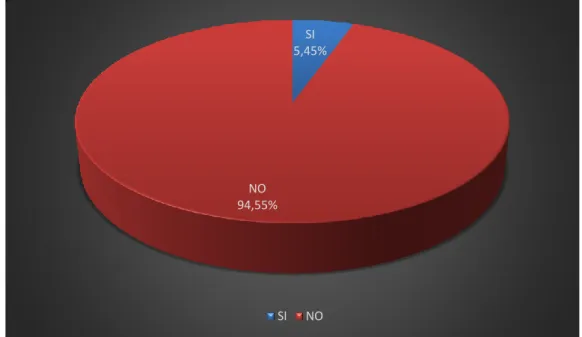 Gráfico N° 1 