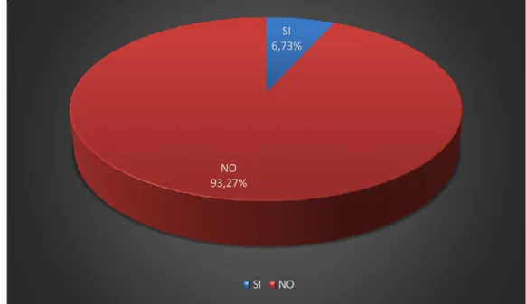 Gráfico N° 2 