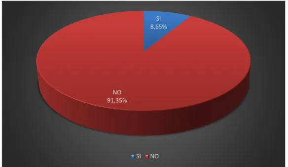 Gráfico N° 3 