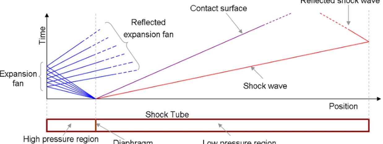 Figure 1 Tube à choc