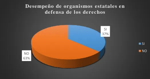 Gráfico N° 2 