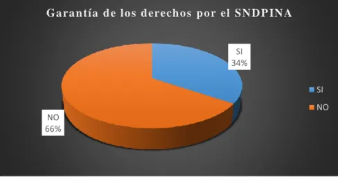 Gráfico N° 3 
