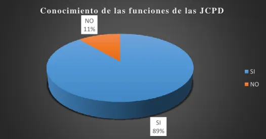 Gráfico N° 4 