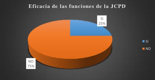 Gráfico N° 7 