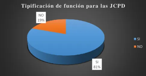 Gráfico N° 10 